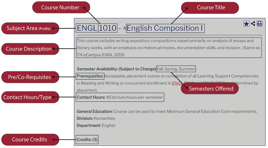 Example describing a course with explanations below